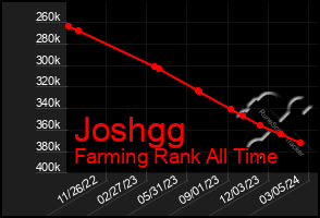 Total Graph of Joshgg