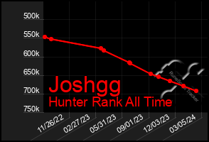 Total Graph of Joshgg