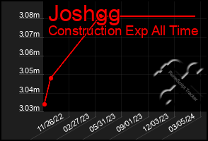 Total Graph of Joshgg