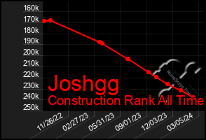 Total Graph of Joshgg