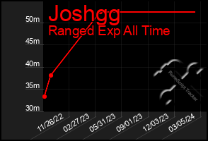 Total Graph of Joshgg