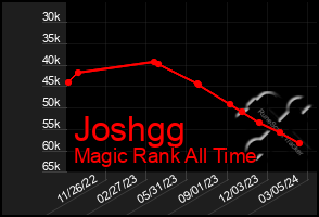 Total Graph of Joshgg