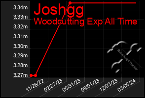 Total Graph of Joshgg