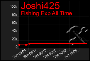 Total Graph of Joshi425