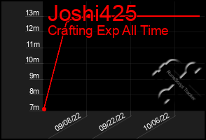 Total Graph of Joshi425