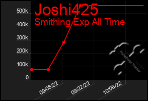 Total Graph of Joshi425