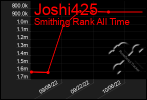 Total Graph of Joshi425