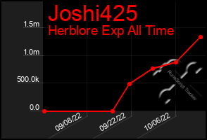 Total Graph of Joshi425