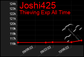 Total Graph of Joshi425