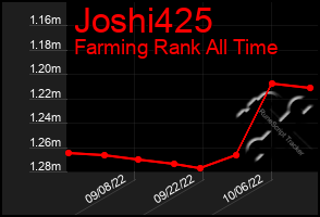 Total Graph of Joshi425