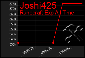 Total Graph of Joshi425