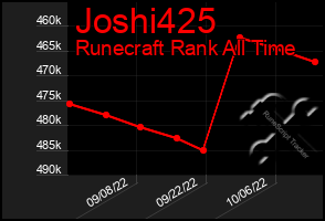 Total Graph of Joshi425