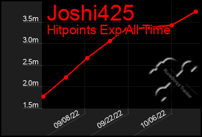 Total Graph of Joshi425