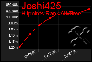 Total Graph of Joshi425