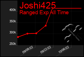 Total Graph of Joshi425