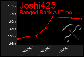 Total Graph of Joshi425