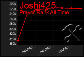 Total Graph of Joshi425