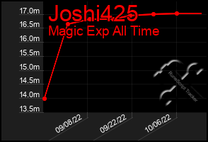 Total Graph of Joshi425