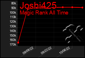 Total Graph of Joshi425