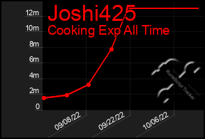 Total Graph of Joshi425