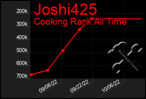 Total Graph of Joshi425