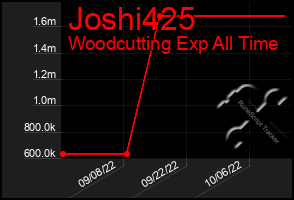 Total Graph of Joshi425