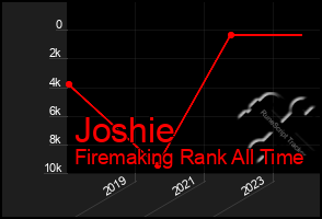 Total Graph of Joshie