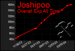 Total Graph of Joshipoo