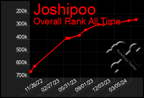 Total Graph of Joshipoo