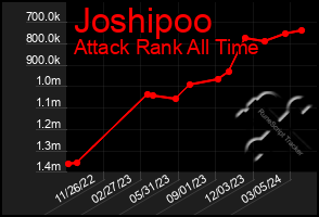 Total Graph of Joshipoo