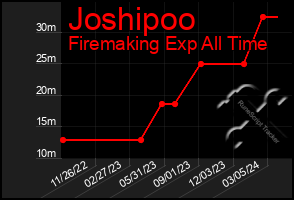Total Graph of Joshipoo