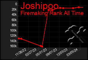 Total Graph of Joshipoo