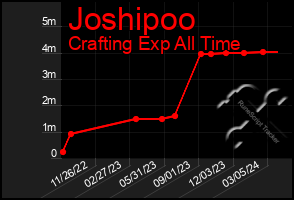 Total Graph of Joshipoo
