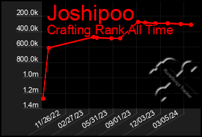 Total Graph of Joshipoo