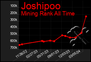 Total Graph of Joshipoo