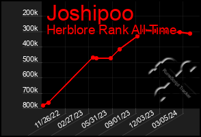 Total Graph of Joshipoo