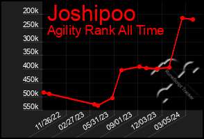 Total Graph of Joshipoo