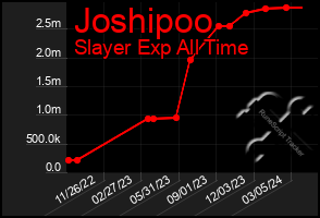 Total Graph of Joshipoo