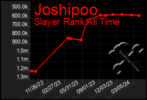 Total Graph of Joshipoo