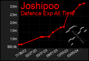Total Graph of Joshipoo