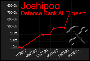 Total Graph of Joshipoo