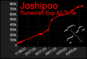 Total Graph of Joshipoo