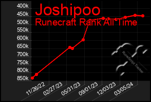 Total Graph of Joshipoo
