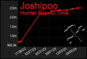 Total Graph of Joshipoo