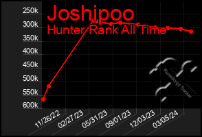 Total Graph of Joshipoo