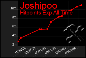Total Graph of Joshipoo