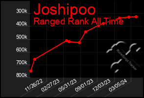 Total Graph of Joshipoo