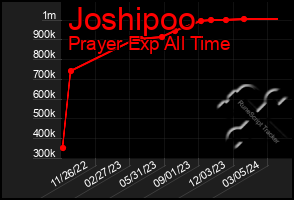 Total Graph of Joshipoo