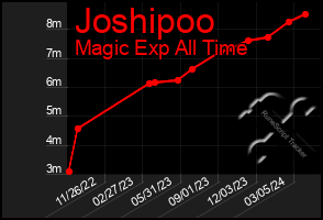Total Graph of Joshipoo