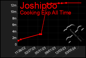 Total Graph of Joshipoo
